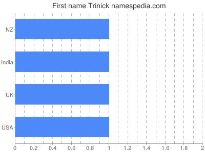 Given name Trinick