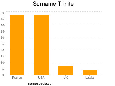 Familiennamen Trinite