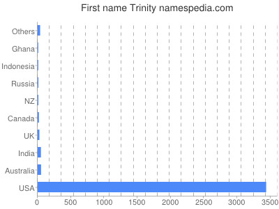 Given name Trinity