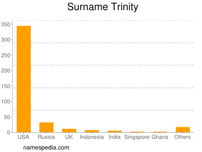 nom Trinity