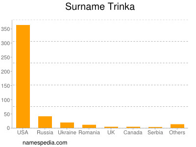 Familiennamen Trinka