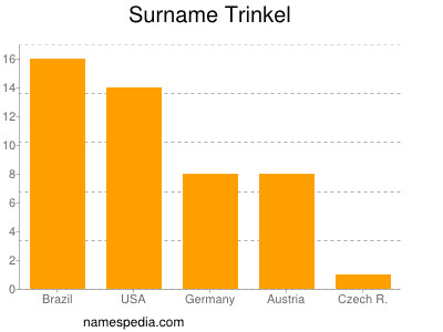 Familiennamen Trinkel