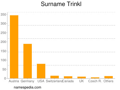 Familiennamen Trinkl