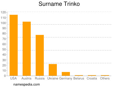 Familiennamen Trinko