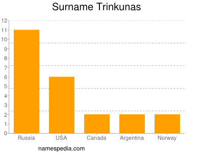 Familiennamen Trinkunas