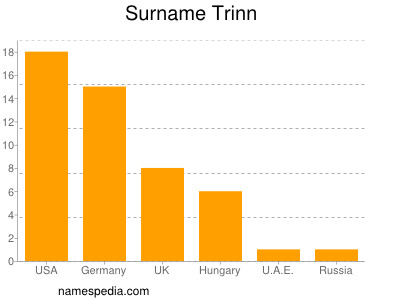 Familiennamen Trinn