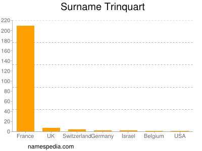 Surname Trinquart
