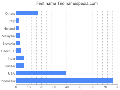 prenom Trio