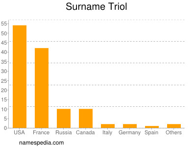 nom Triol