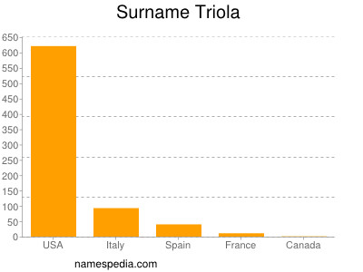 Familiennamen Triola