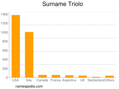 nom Triolo