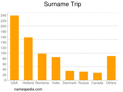 Surname Trip