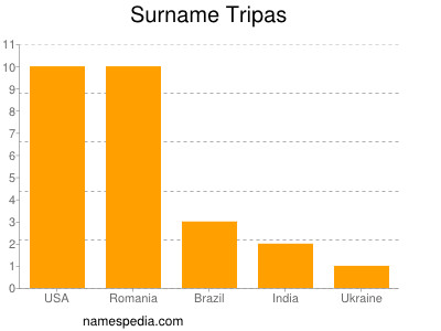 Surname Tripas