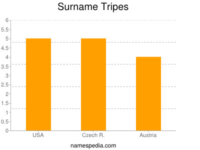 Familiennamen Tripes