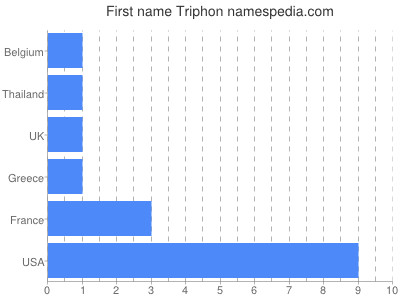 Vornamen Triphon