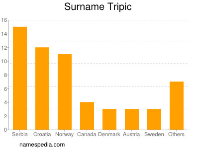 Familiennamen Tripic