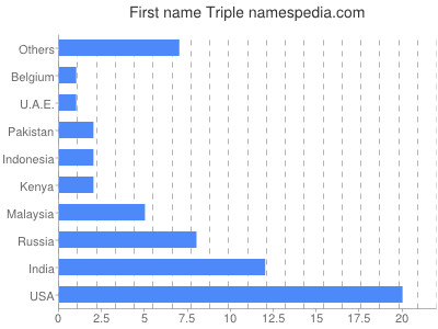 prenom Triple