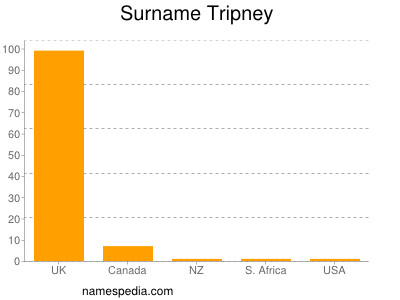 Familiennamen Tripney