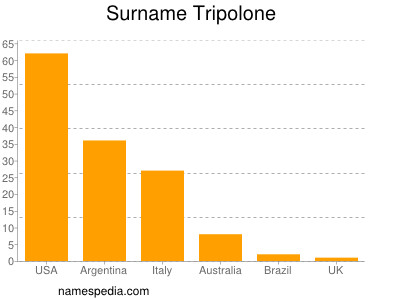 Familiennamen Tripolone