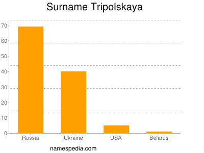 Familiennamen Tripolskaya