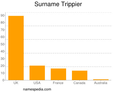 Familiennamen Trippier