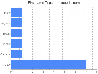 prenom Trips