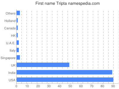 Given name Tripta