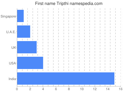 Vornamen Tripthi
