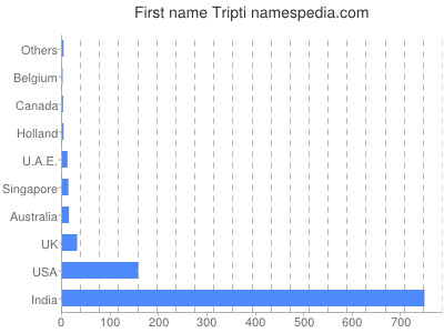 prenom Tripti