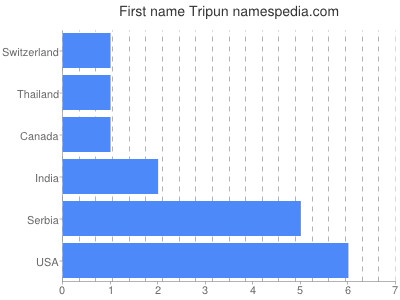 Vornamen Tripun