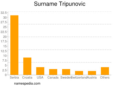 Surname Tripunovic