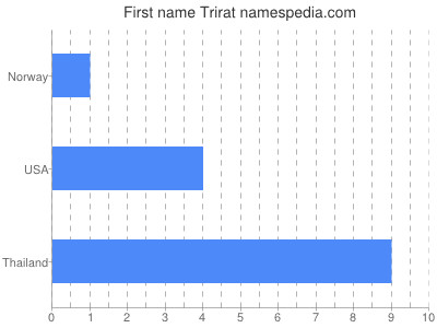 Vornamen Trirat