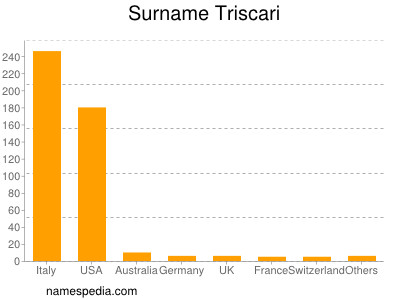 Familiennamen Triscari
