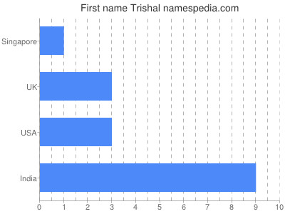 Given name Trishal