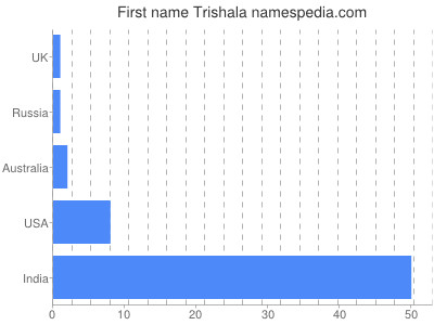 prenom Trishala