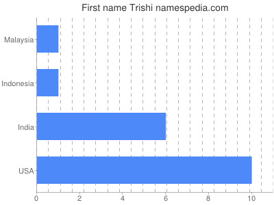 prenom Trishi