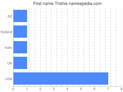Vornamen Trishie
