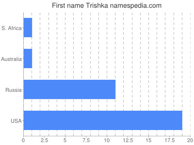 Vornamen Trishka