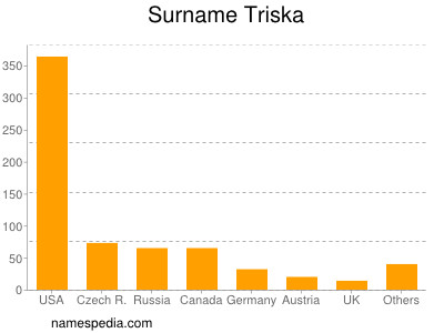 Surname Triska
