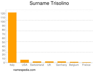 Surname Trisolino