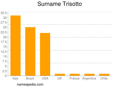Familiennamen Trisotto