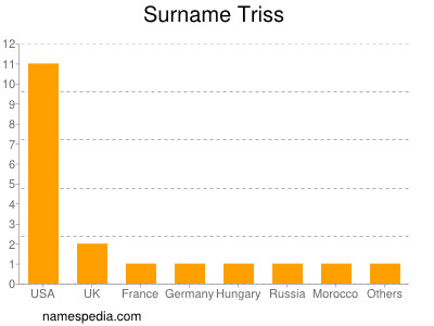 Surname Triss