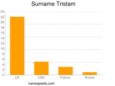 Familiennamen Tristam