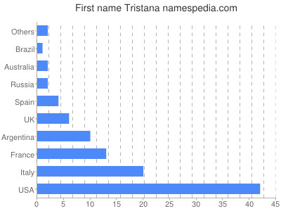 Given name Tristana