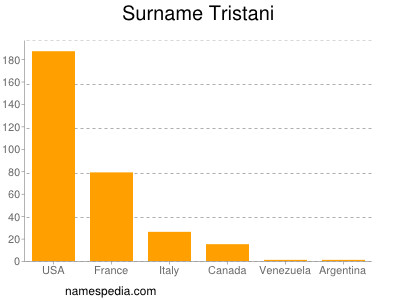 Familiennamen Tristani