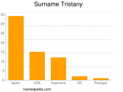 Familiennamen Tristany