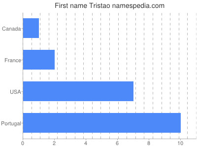 prenom Tristao