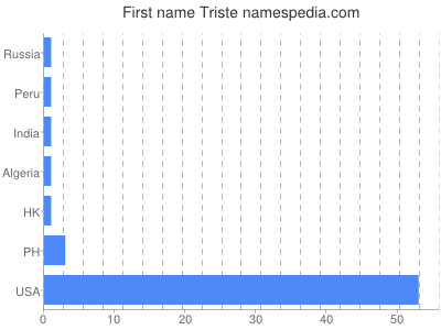 Given name Triste