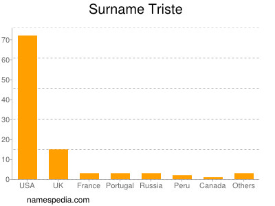 Familiennamen Triste