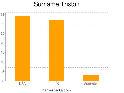 Familiennamen Triston